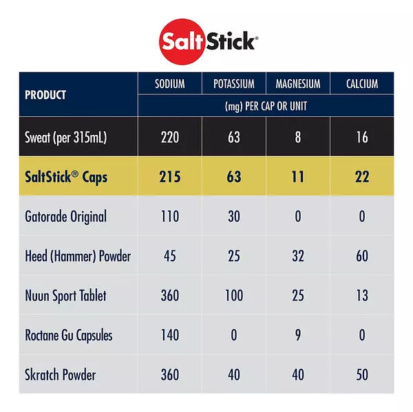 Salud y Equipamiento Médico - Recuperador De Electrolitos 100 capsulas Saltstick 5