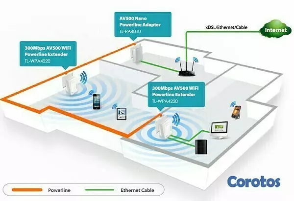 computadoras y laptops - POWERLINE TP-LINK TL-WPA4220KIT, ACCESS POINT TL-WPA4220, 2.4GHZ/300MBPS, 3