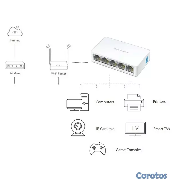 accesorios para electronica - Switch de escritorio mercusys de 5 puertos 10/100Mbps MS105 4